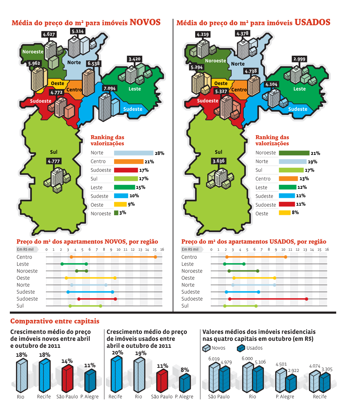 São Paulo real estate price chart