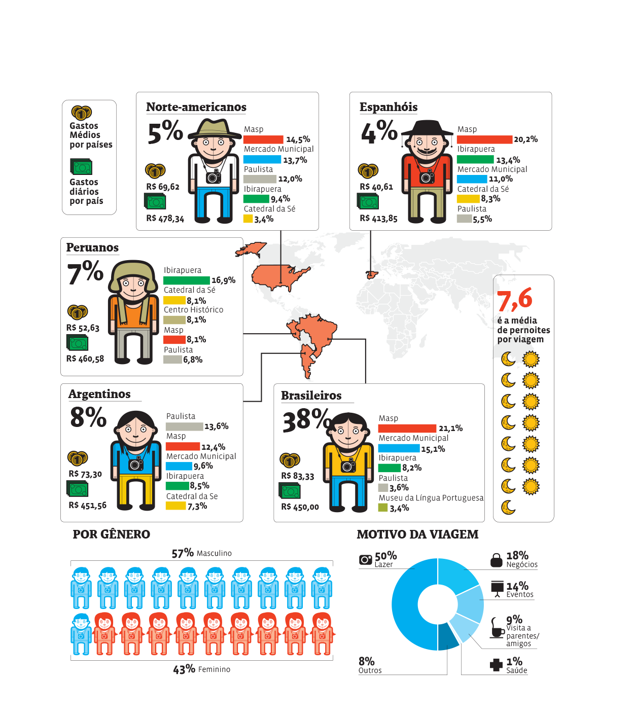 São Paulo tourism chart