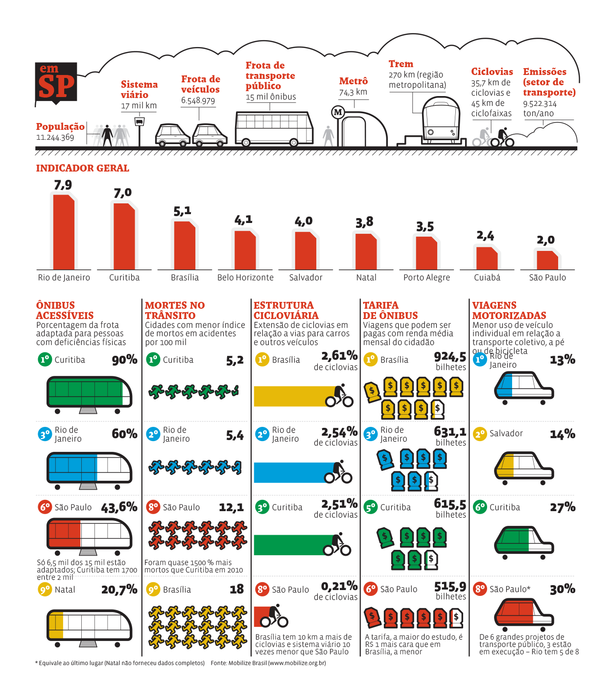 São Paulo transit charts
